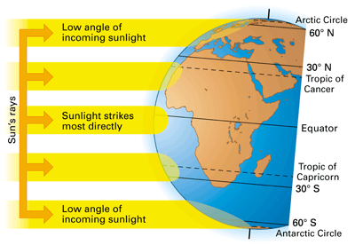 Sun Heating Earth